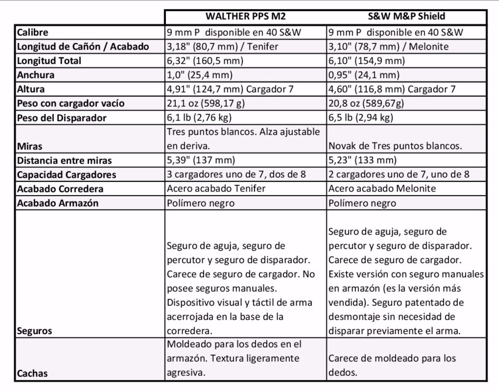Tabla comparativa Walther PPS M2 vs S&W M&P Shield